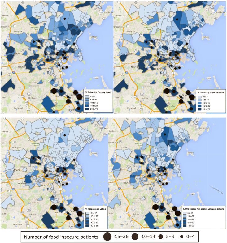 Figure 1 shows intensity maps of sociodemographic variables at the census tract level, with overlapping data on the number of food insecure patients residing in each census tract. Map shows Boston metropolitan area, with census tracts in which patients of the clinics reside noted to indicate how many patients from the clinic reside in the census tract. The map indicates areas if increased concentration of poverty, SNAP receipt, Hispanic or Latino ethnicity, and speaking a language other than English at home.