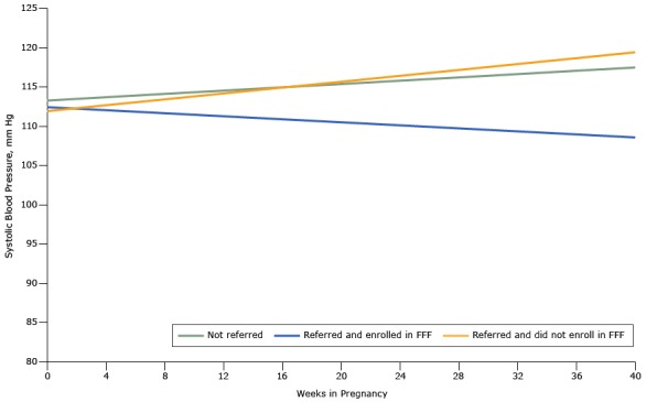 Figure 2 shows a declining trend in systolic blood pressure for women who were referred to and enrolled in the Food for Families program compared with those who were referred but did not enroll and those who were not referred.