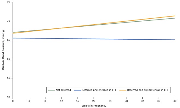 Figure 3 shows a declining trend in diastolic blood pressure for women who were referred to and enrolled in the Food for Families program compared with those who were referred but did not enroll and those who were not referred.