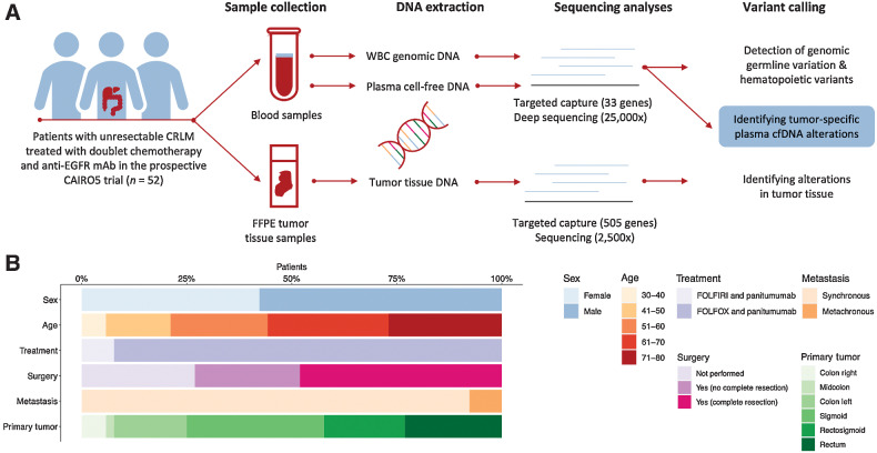 Figure 1. Analyses of cfDNA in patients with CRLM. A, Schematic representation of the identification of tumor-specific somatic mutations. Blood and tumor tissue samples were collected from 52 patients with CRLM. WBC genomic DNA was isolated from the blood samples and used to remove germline and hematopoietic variants. Tumor tissue DNA was isolated and tumor alterations were identified. Tumor-specific somatic mutations were identified by subtracting the identified WBC hematopoietic and germline variants from the identified plasma cfDNA alterations. B, Baseline characteristics of the 52 patients with CRLM included. CRLM; colorectal liver metastases. EGFR, epidermal growth factor receptor; FFPE, formalin-fixed paraffin-embedded; FOLFIRI, folinic acid, fluorouracil and irinotecan; FOLFOX, folinic acid, fluorouracil, oxaliplatin; WBC, white blood cell.