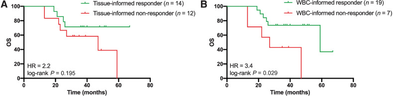 Figure 4. Comparison of tissue-informed and WBC-informed approaches. Tissue-informed and WBC-informed approaches are compared for the 26 patients with plasma cfDNA, tumor tissue DNA and WBC genomic DNA available prior to treatment. The molecular response was defined as ctDNA clearance over 98% after treatment compared with the initial baseline ctDNA measurement. A, Assessment of overall survival based on tissue-informed ctDNA analyses (HR = 2.2; 95% CI = 0.7–7.2; log-rank P = 0.195). B, Assessment of overall survival based on WBC-informed cfDNA analyses (HR = 3.4; 95% CI = 0.8–15.0; log-rank P = 0.029). cfDNA, cell-free DNA; ctDNA, circulating tumor DNA; HR, hazard ratio; WBC, white blood cell.