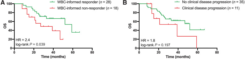 Figure 5. Overall survival based on molecular response assessment and radiological response evaluation after treatment. Overall survival was compared for the 46 patients with cfDNA assessment prior to treatment. A, Overall survival and molecular response evaluation to treatment based on ctDNA (HR = 2.4; log-rank P = 0.039). The molecular response was defined as ctDNA clearance over 98% after treatment compared with the initial baseline ctDNA measurement. B, Overall survival and radiological response evaluation of CT images (HR = 1.8; log-rank P = 0.197). The radiological response was based on the RECIST evaluation after treatment. cfDNA, cell-free DNA; ctDNA, circulating tumor DNA; CT, computed tomography; HR, hazard ratio; WBC, white blood cell.