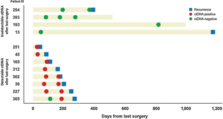 Figure 6. Evaluation of disease progression based on postoperative ctDNA in patients with CRLM eligible for surgery. Detectable ctDNA after the resection was indicative of disease recurrence, whereas patients with undetectable levels of ctDNA had less risk of disease recurrence. ctDNA, circulating tumor DNA; CRLM, colorectal liver metastases.