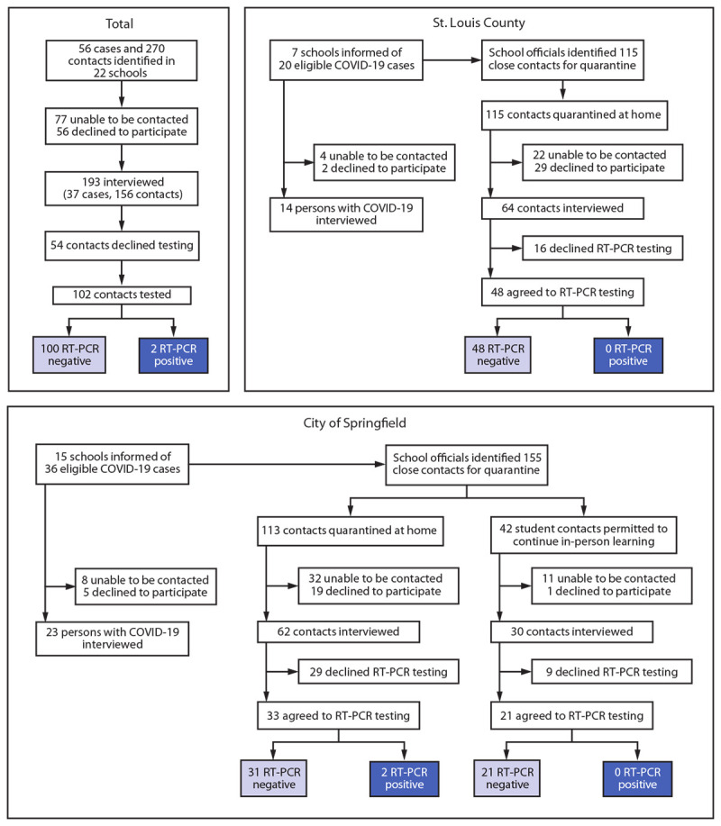 This figure is a flow chart showing the identification of 56 students teachers, and staff members with COVID-19 who had a total of 270 contacts with school-based exposure in 22 Missouri schools in December 2020, as well as the SARS-CoV-2 test results of the 102 contacts who received testing; two received positive SARS-CoV-2 test results.