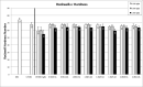 Figure 1. Rockwell15T hardness. OBC was harder than UTOBC. UTOBC with AgBz had lower hardness than UTOBC as a result of the in situ generation of AgNPs interfering with the polymerization. Most of the experimental groups had hardness values similar to that of UTOBC.