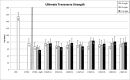 Figure 4. Ultimate transverse strength (UTS). OBC had the highest UTS. The incorporation of AgBz decreased UTS. Additional BPO and P-TIDE increased UTS to comparable levels to that of UTOBC.