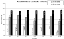 Figure 7. Percent Lactobacillus acidophilus inhibition for up to 28 days. Most of the AgNP-loaded groups significantly inhibited L acidophilus.