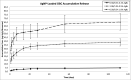 Figure 5. Cumulative Ag+ ion release of representative specimens for up to 4 months. Ag+ ion release was observed for all AgNP-loaded groups. The higher the Ag loading, the higher the Ag+ ion release.