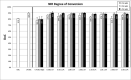 Figure 2. NIR degree of conversion (DoC). UTOBC had higher DoC than did OBC. Addition of AgBz lowered DoC, but additional BPO and P-TIDE raised the DoC to similar levels of UTOBC.