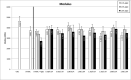 Figure 3. Modulus. OBC had the highest modulus. Increase in AgBz decreased modulus. However, additional BPO and P-TIDE increased modulus to comparable levels to that of UTOBC.