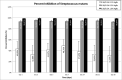 Figure 6. Percent Streptococcus mutans inhibition for up to 28 days. The higher the AgBz concentration, the greater the antimicrobial effect. The 0.5 and 1 wt% AgBz samples had over 90% inhibition of S mutans.