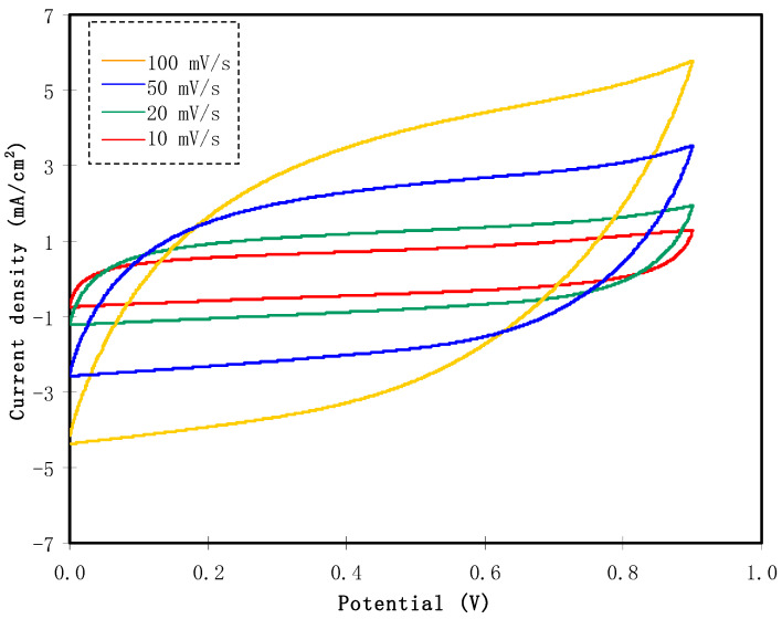 Figure 7