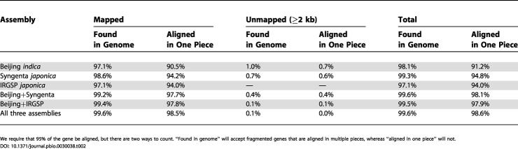 graphic file with name pbio.0030038.t002.jpg