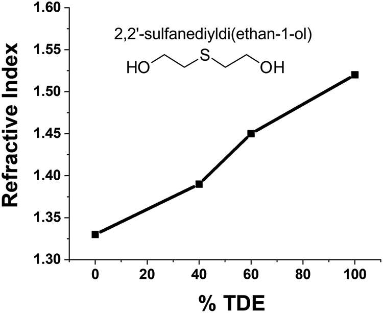 FIGURE 3: