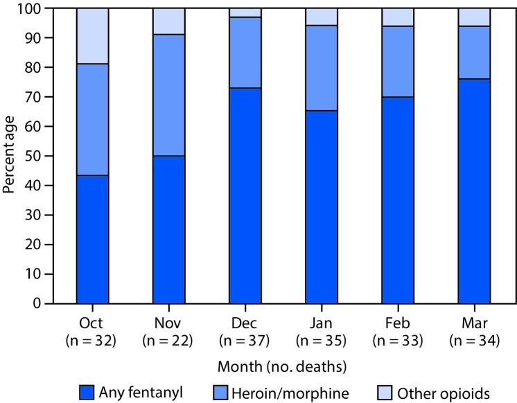 Alternate Text: The figure above is a bar chart showing the percentage of opioid overdose deaths involving fentanyl, heroin/morphine (without fentanyl), and other opioids (without fentanyl, heroin/morphine) in Barnstable, Bristol, and Plymouth counties, Massachusetts, October 2014–March 2015