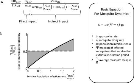 Box 2. The role of heterogeneity in human infectiousness on the modeled impact of control