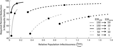 Box 2. The role of heterogeneity in human infectiousness on the modeled impact of control