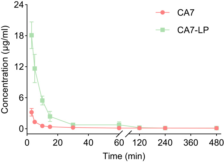 Figure 7