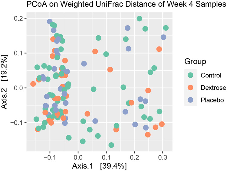 Figure 2 -