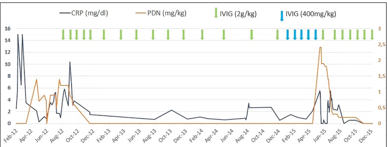 Figure 2