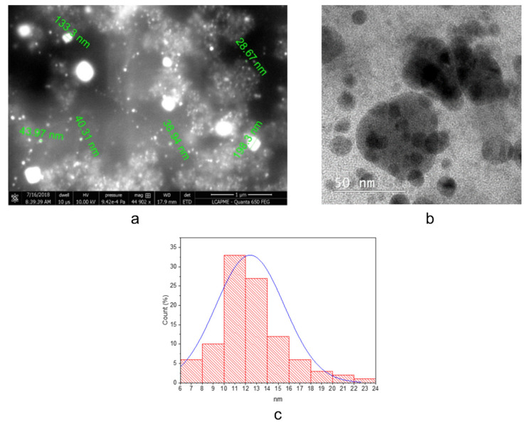 Figure 2