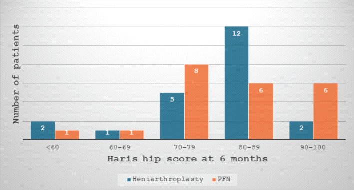 Graph 2