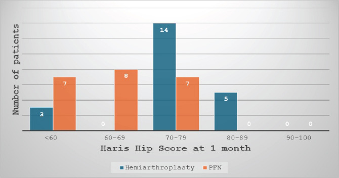 Graph 1