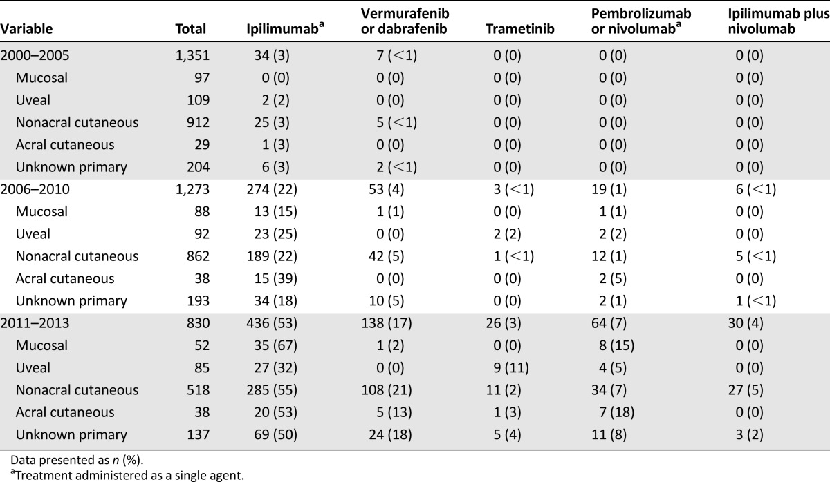 graphic file with name theoncologist_15522t2.jpg