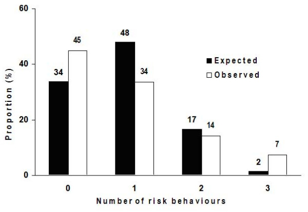 Figure 1.  Prevalence of expected and observed combinations of risk behaviors (smoking, drinking and cannabis use) in students aged 11–17