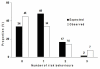 Figure 1.  Prevalence of expected and observed combinations of risk behaviors (smoking, drinking and cannabis use) in students aged 11–17