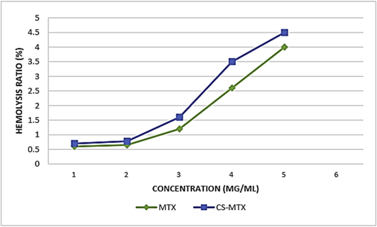 Figure 5