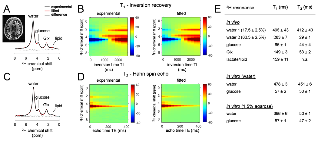 Figure 3: