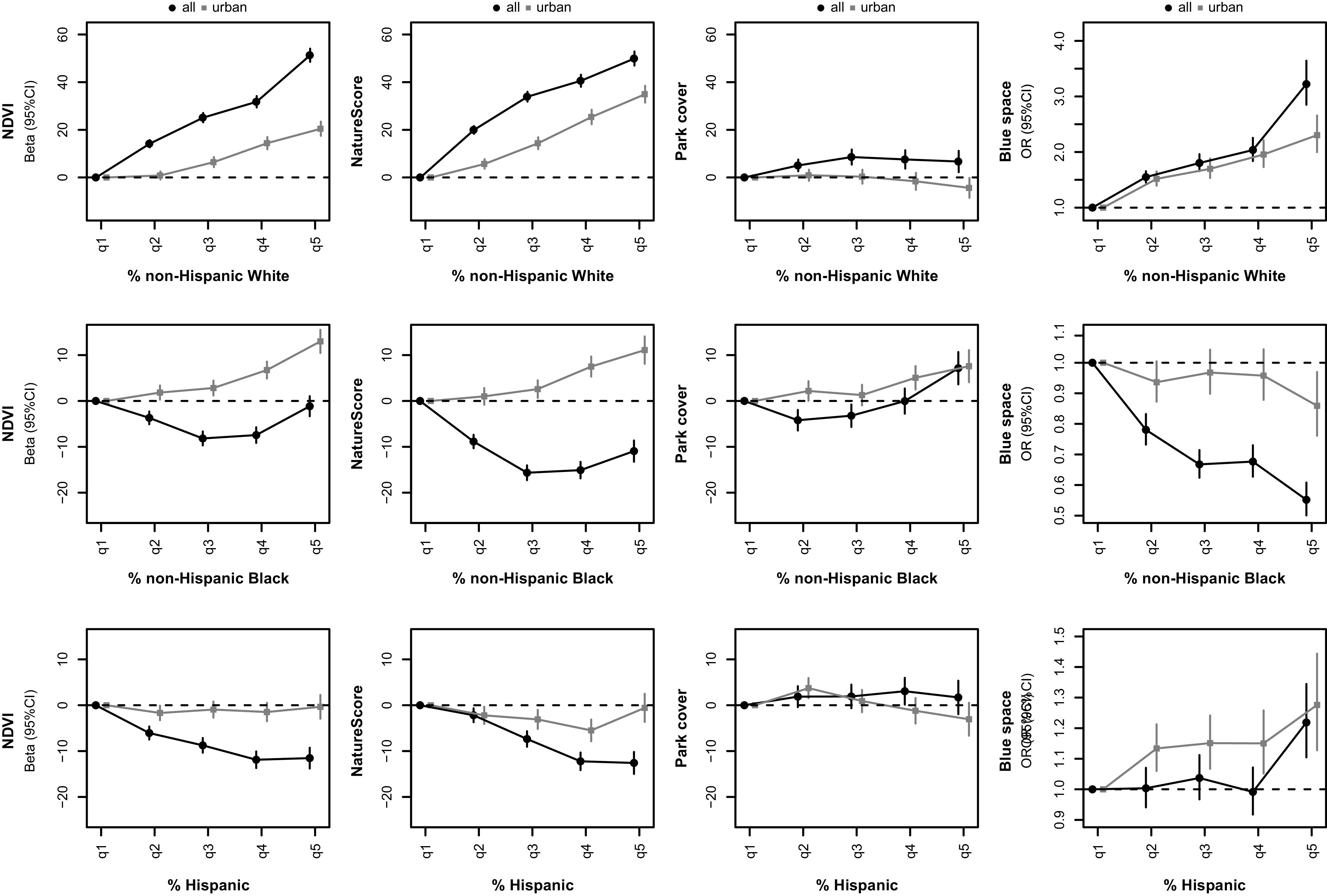 Figure 4 is a set of twelve line graphs. The first set on the left, three line graphs, plotting Normalized Difference Vegetation Index beta (95 percent confidence interval), ranging from 0 to 60 in increments of 20; negative 20 to 10 in increments of 10; and negative 20 to 10 in increments of 10 (y-axis) across percentage of non-Hispanic White, ranging from quarter 1 to 5 in unit increments; percentage of non-Hispanic Black, ranging from quarter 1 to 5 in unit increments; and percentage of Hispanic, ranging from quarter 1 to 5 in unit increments (x-axis) for all and urban. The second set, three line graphs, plotting NatureScore, ranging from 0 to 60 in increments of 20; negative 20 to 10 in increments of 10; and negative 20 to 10 in increments of 10 (y-axis) across percentage of non-Hispanic White, ranging from quarter 1 to 5 in unit increments; percentage of non-Hispanic Black, ranging from quarter 1 to 5 in unit increments; and percentage of Hispanic, ranging from quarter 1 to 5 in unit increments (x-axis) for all and urban. The third set, three line graphs, plotting Park cover, ranging from 0 to 60 in increments of 20; negative 20 to 10 in increments of 10; and negative 20 to 10 in increments of 10 (y-axis) across percentage of non-Hispanic White, ranging from quarter 1 to 5 in unit increments; percentage of non-Hispanic Black, ranging from quarter 1 to 5 in unit increments; and percentage of Hispanic, ranging from quarter 1 to 5 in unit increments (x-axis) for all and urban. The fourth set, three line graphs, plotting Blue space odds ratio (95 percent confidence interval), ranging from 1.0 to 4.0 in increments of 1.0; 0.5 to 1.1 in increments of 0.1; and 0.9 to 1.5 in increments of 0.1 (y-axis) across percentage of non-Hispanic White, ranging from quarter 1 to 5 in unit increments; percentage of non-Hispanic Black, ranging from quarter 1 to 5 in unit increments; and percentage of Hispanic, ranging from quarter 1 to 5 in unit increments (x-axis) for all and urban.