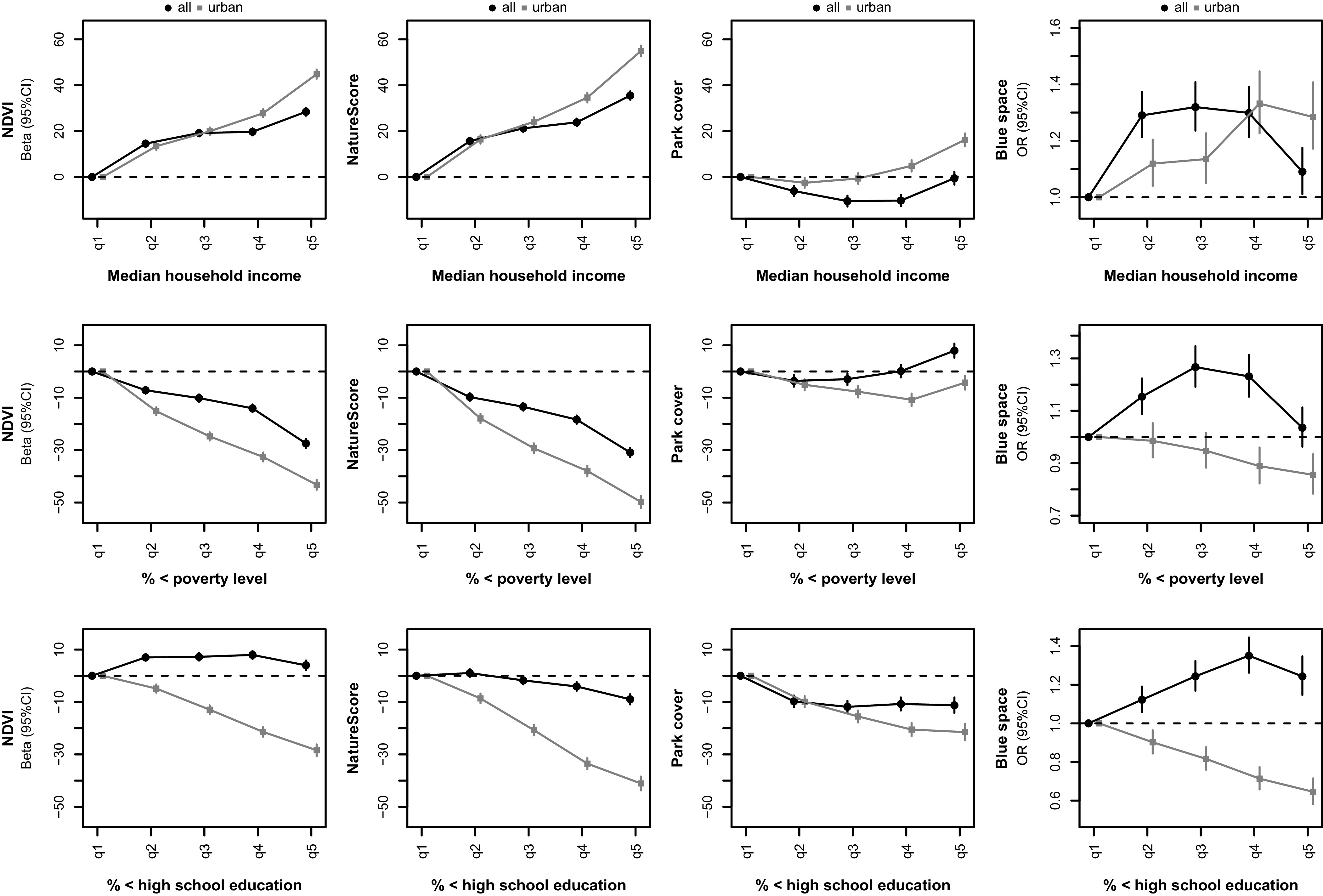 Figure 3 is a set of twelve line graphs. The first set on the left, three line graphs, plotting Normalized Difference Vegetation Index beta (95 percent confidence interval), ranging from 0 to 60 in increments of 20; negative 50 to 10 in increments of 20; and negative 50 to 10 in increments of 20 (y-axis) across Median household income, ranging from quarter 1 to 5 in unit increments; percentage less than poverty level, ranging from quarter 1 to 5 in unit increments; and percentage less than high school education, ranging from quarter 1 to 5 in unit increments (x-axis) for all and urban. The second set, three line graphs, plotting NatureScore, ranging from 0 to 60 in increments of 20; negative 50 to 10 in increments of 20; and negative 50 to 10 in increments of 20 (y-axis) across Median household income, ranging from quarter 1 to 5 in unit increments; percentage less than poverty level, ranging from quarter 1 to 5 in unit increments; and percentage less than high school education, ranging from quarter 1 to 5 in unit increments (x-axis) for all and urban. The third set, three line graphs, plotting Park cover, ranging from 0 to 60 in increments of 20; negative 50 to 10 in increments of 20; and negative 50 to 10 in increments of 20 (y-axis) across Median household income, ranging from quarter 1 to 5 in unit increments; percentage less than poverty level, ranging from quarter 1 to 5 in unit increments; and percentage less than high school education, ranging from quarter 1 to 5 in unit increments (x-axis) for all and urban. The fourth set, three line graphs, plotting Blue space odds ratio (95 percent confidence interval), ranging from 1.0 to 1.6 in increments of 0.2; 0.7 to 1.3 in increments of 0.2; and 0.6 to 1.4 in increments of 0.2 (y-axis) across Median household income, ranging from quarter 1 to 5 in unit increments; percentage less than poverty level, ranging from quarter 1 to 5 in unit increments; and percentage less than high school education, ranging from quarter 1 to 5 in unit increments (x-axis) for all and urban.