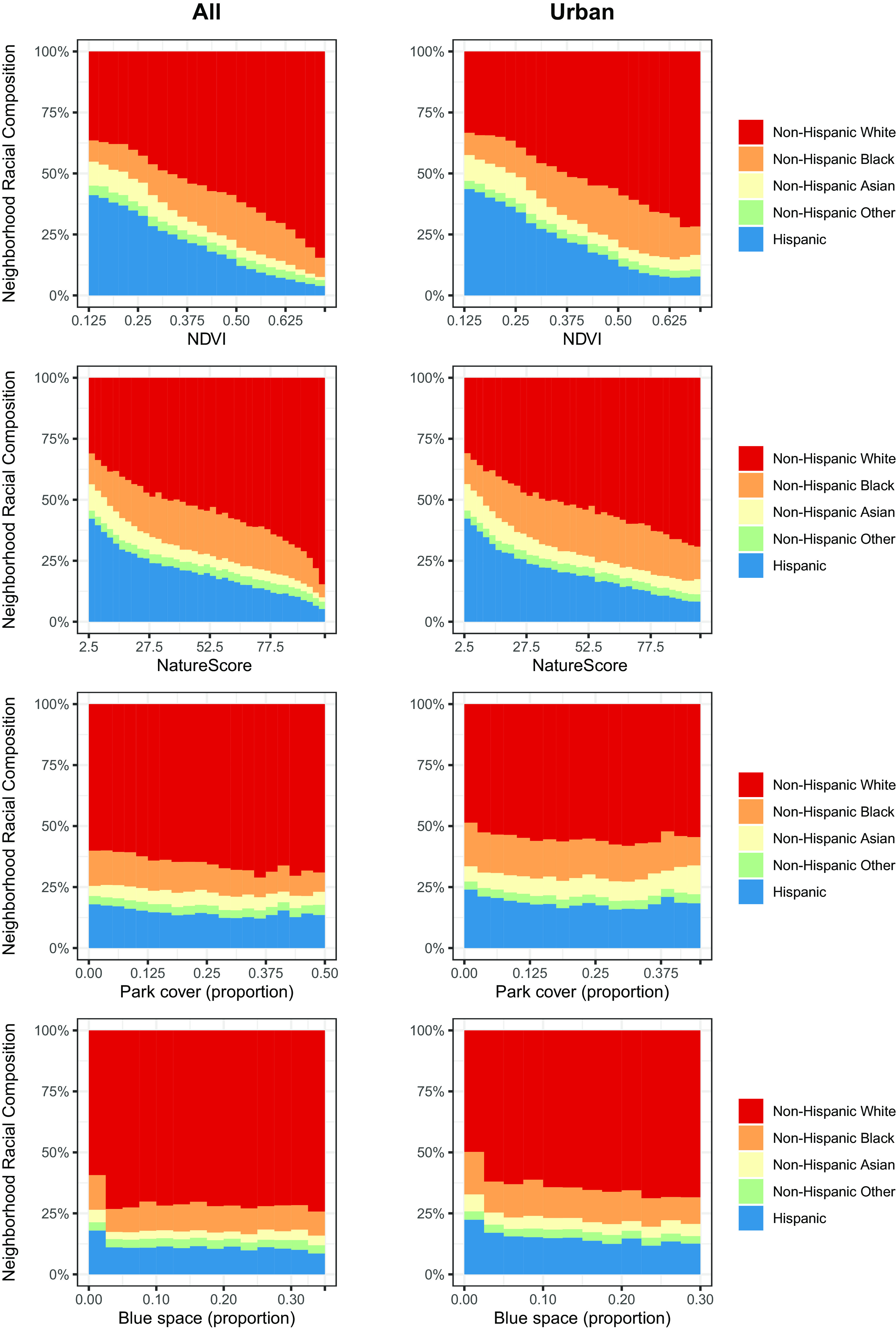 Figure 2 is a set of eight area graphs. On the left, a set of four area graphs titled All, plotting Neighborhood Racial Composition, ranging from 0 to 100 percent in increments of 25 (y-axis) across Normalized Difference Vegetation Index, ranging from 0.125 to 0.625 in increments of 0.125, NatureScore, ranging from 2.5 to 77.5 in increments of 25, Park cover (proportion), ranging from 0.00 to 0.50 in increments of 0.125, and Blue space (proportion), ranging from 0.00 to 0.30 in increments of 0.10 (x-axis) for Non-Hispanic White, Non-Hispanic Black, Non-Hispanic Asian, Non-Hispanic Other, and Hispanic. On the right, a set of four area graphs titled Urban, plotting Neighborhood Racial Composition, ranging from 0 to 100 percent in increments of 25 (y-axis) across Normalized Difference Vegetation Index, ranging from 0.125 to 0.625 in increments of 0.125, NatureScore, ranging from 2.5 to 77.5 in increments of 25, Park cover (proportion), ranging from 0.00 to 0.375 in increments of 0.125, and Blue space (proportion), ranging from 0.00 to 0.30 in increments of 0.10 (x-axis) for Non-Hispanic White, Non-Hispanic Black, Non-Hispanic Asian, Non-Hispanic Other, and Hispanic.