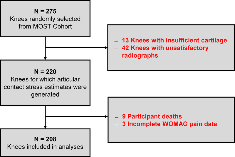 Figure 2: