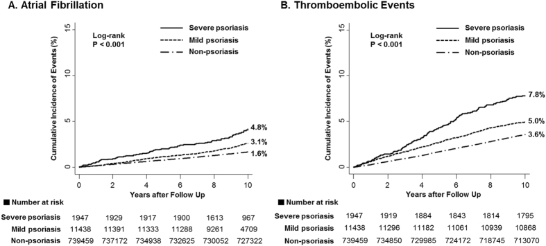 Increased Risk Of Atrial Fibrillation And Thromboembolism In Patients With Severe Psoriasis A