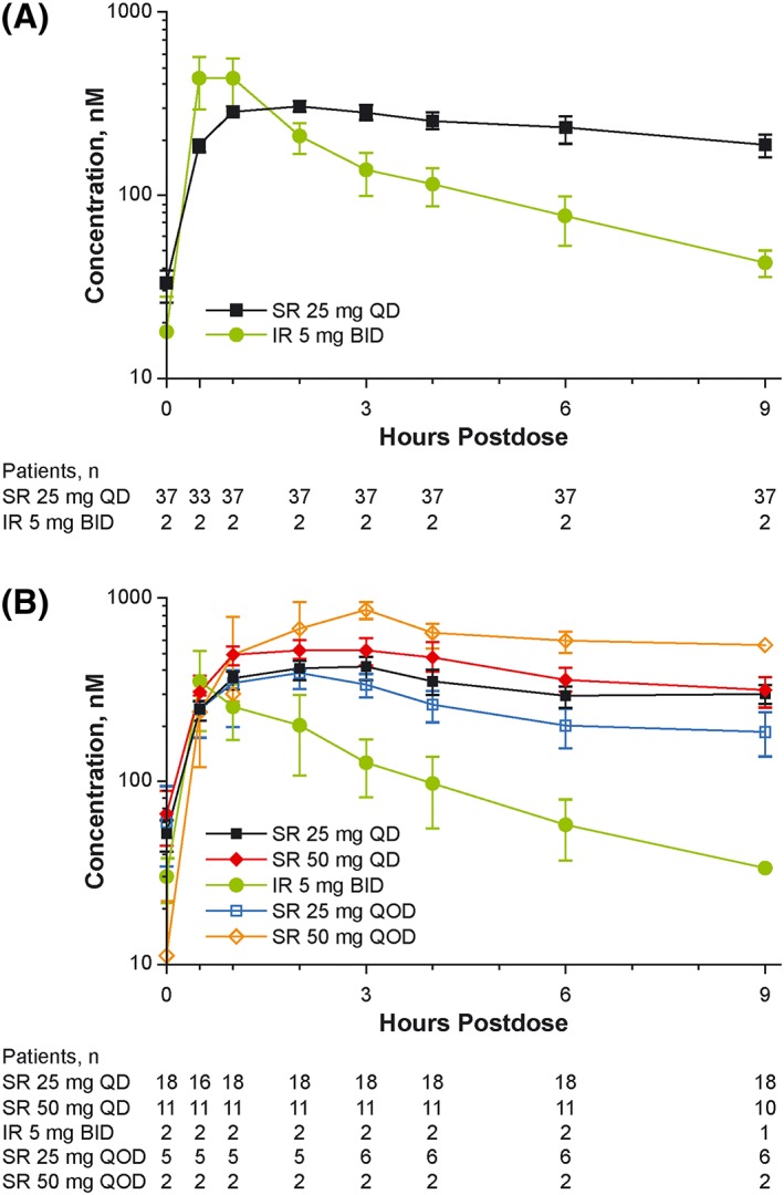 Sustained‐release ruxolitinib: Findings from a phase 1 study in healthy ...