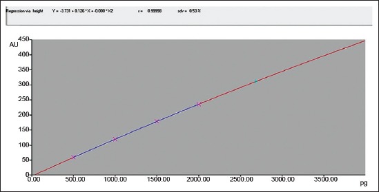 Figure-3