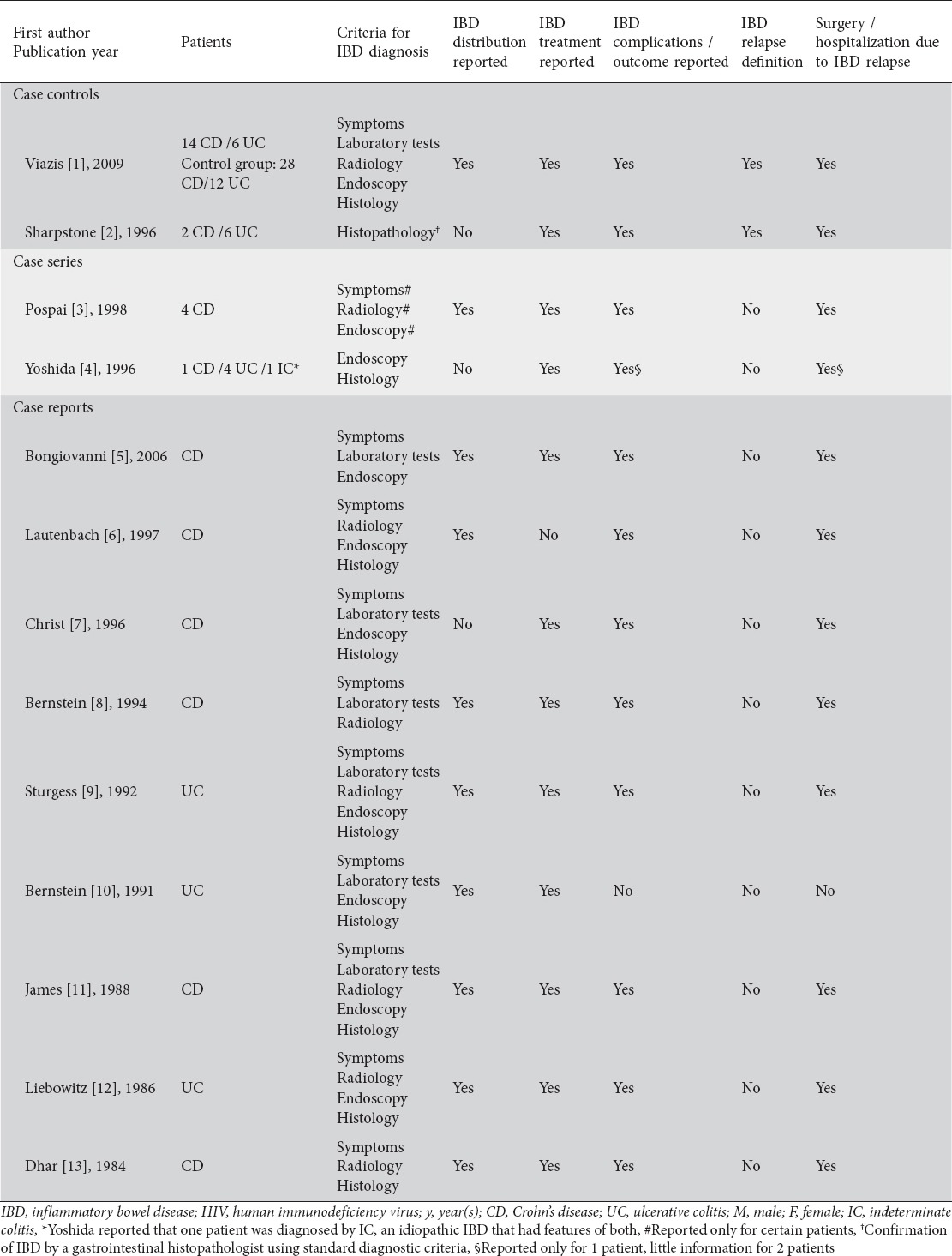 graphic file with name AnnGastroenterol-28-337-g002.jpg