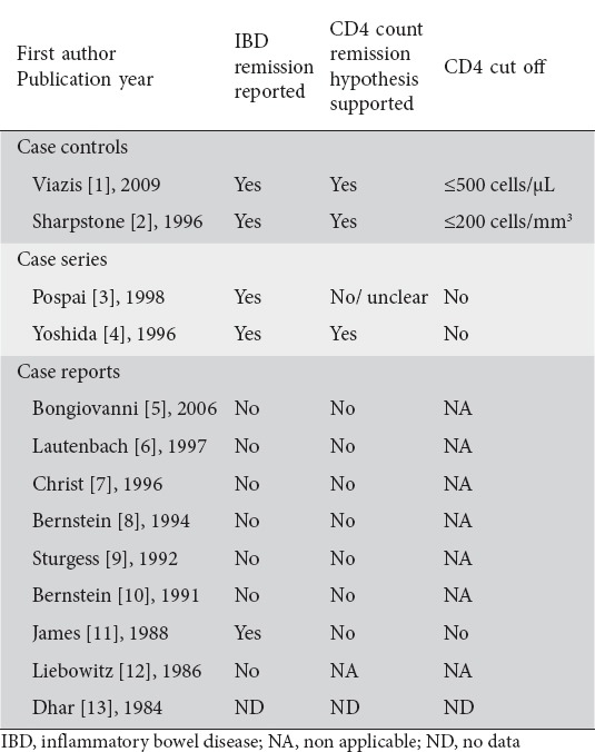 graphic file with name AnnGastroenterol-28-337-g004.jpg