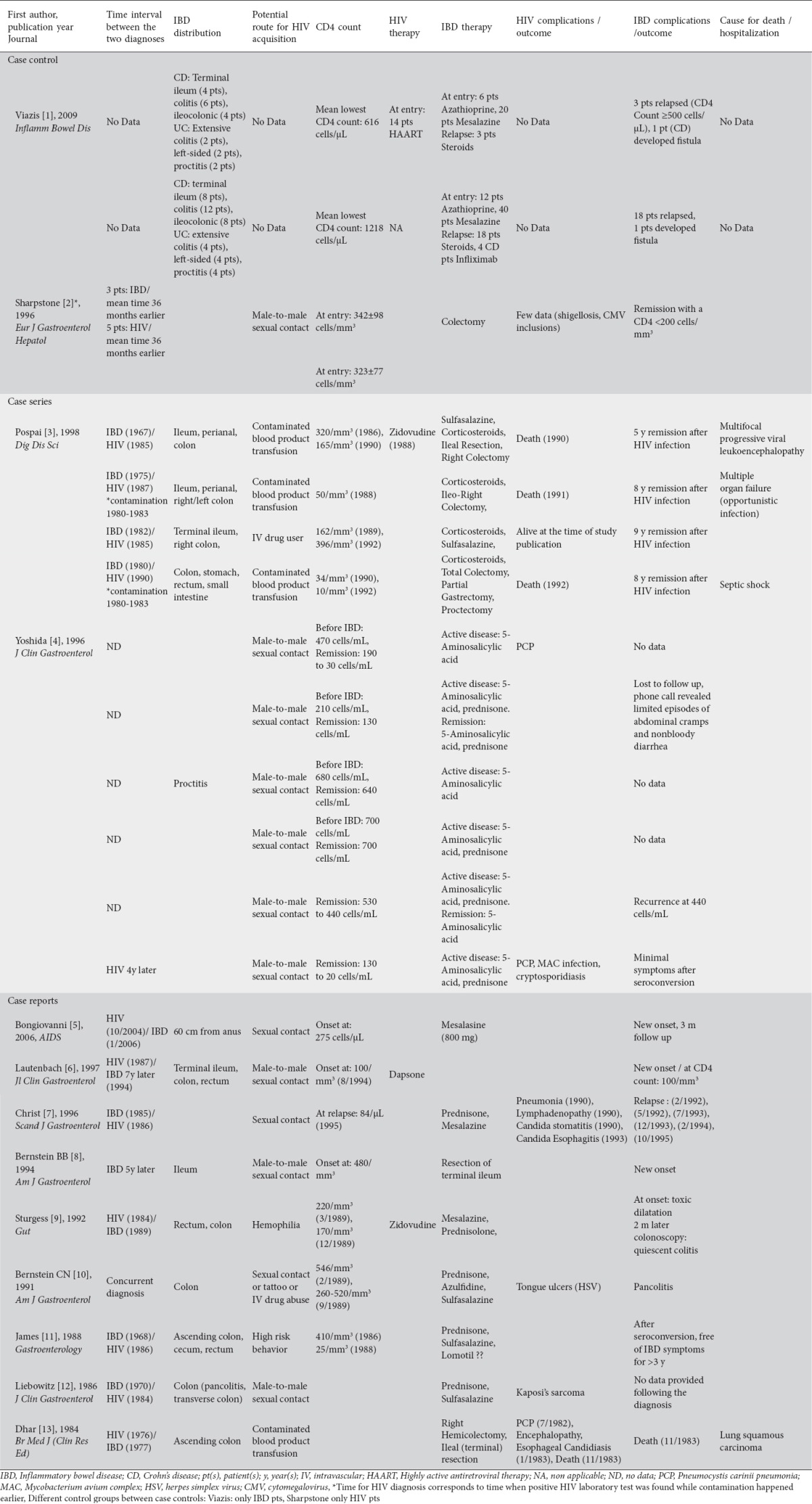 graphic file with name AnnGastroenterol-28-337-g005.jpg