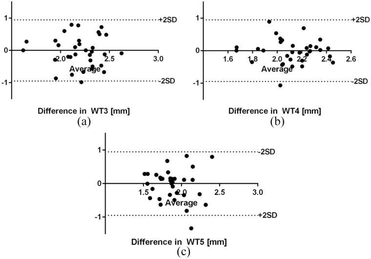 Figure 5.