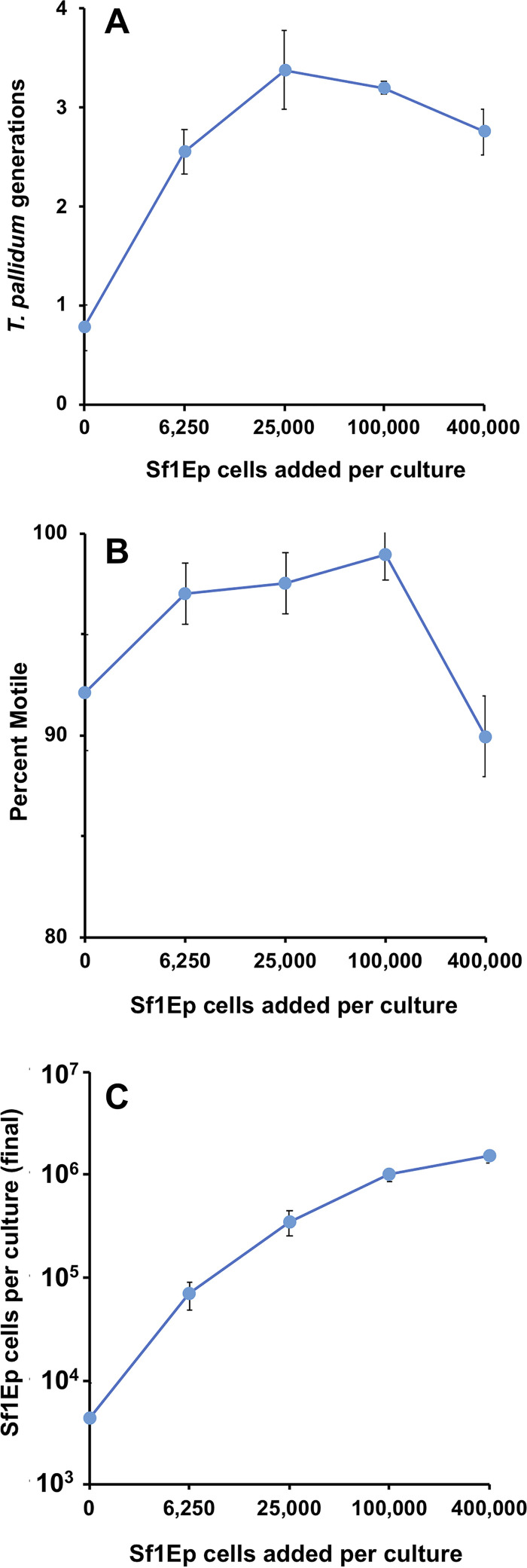 FIG 3