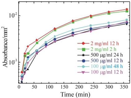 Figure 6.