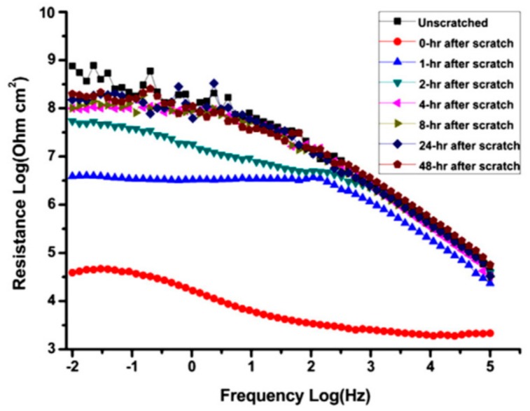 Figure 10