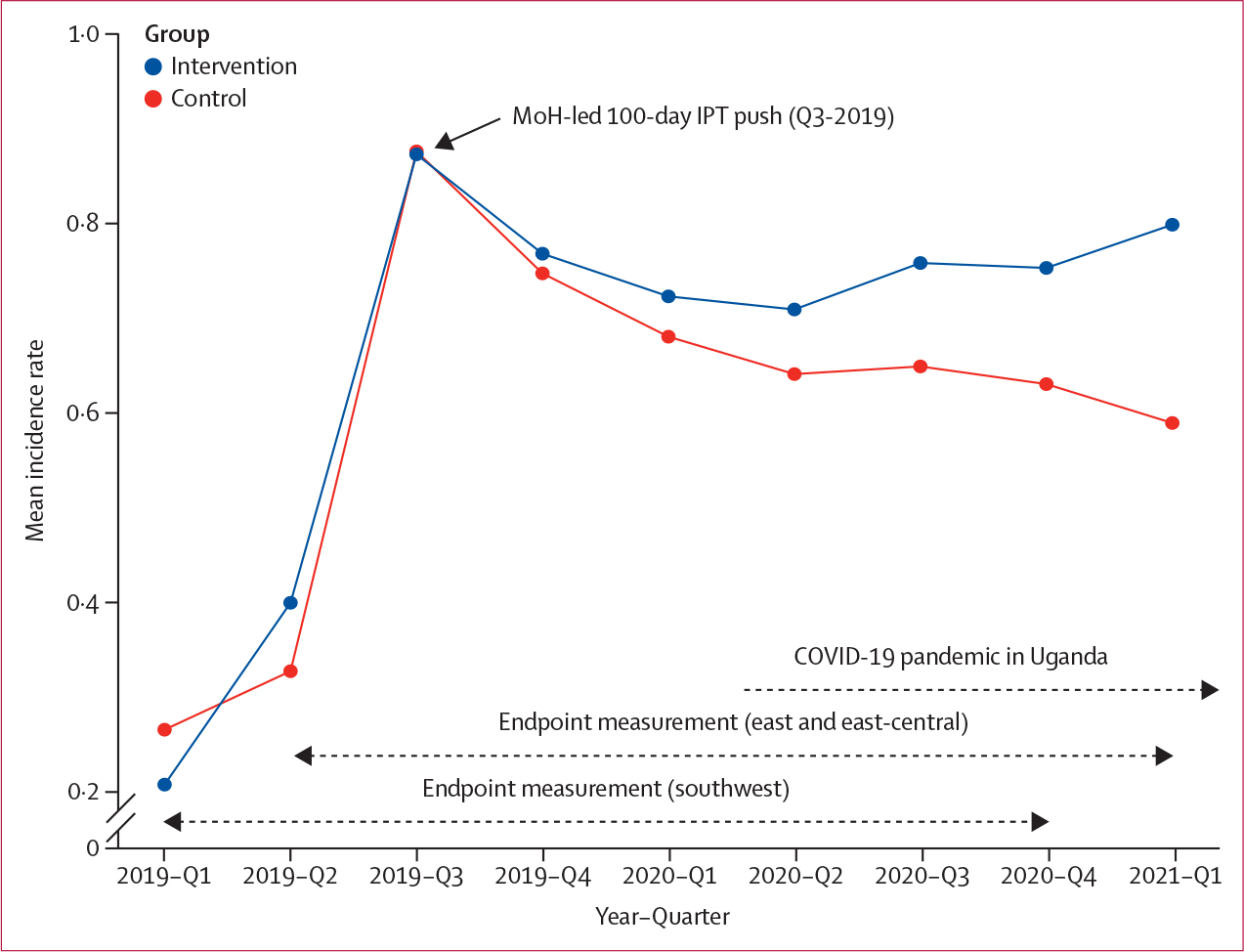 Figure 2: