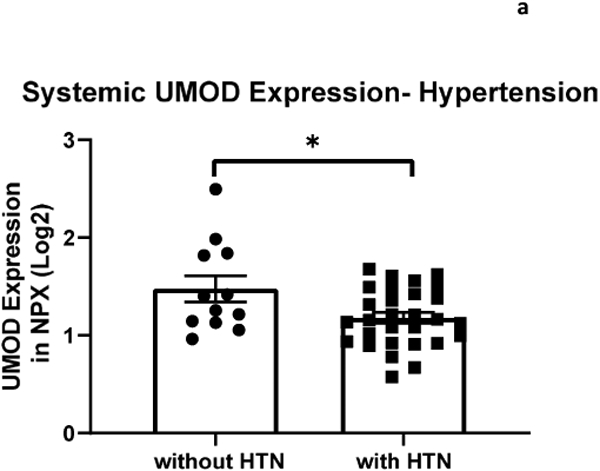 Figure 3a: