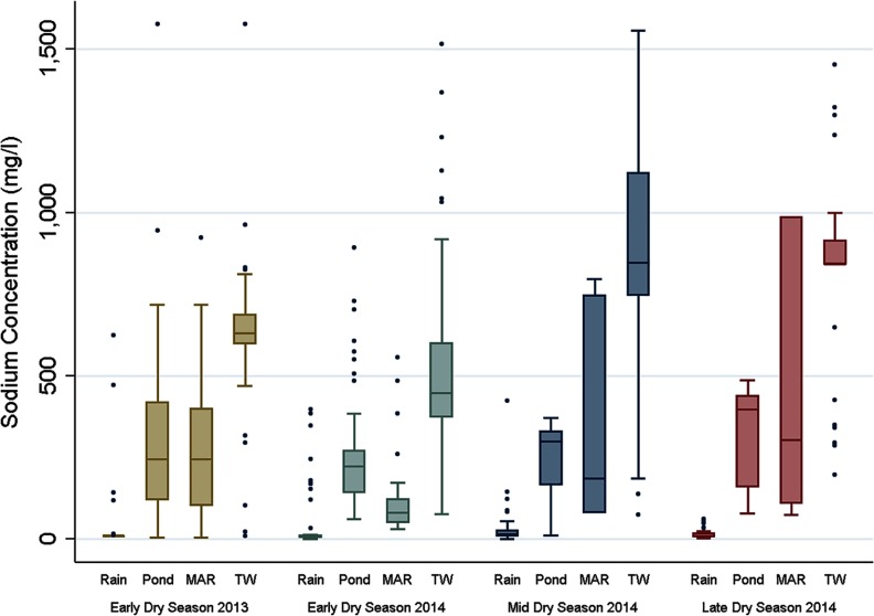 Box-and-whiskers plots of sodium concentration (y-axis) in various sources of drinking water during the early dry season 2013, early dry season 2014, mid dry season 2014 and late dry season 2014 (x-axis).