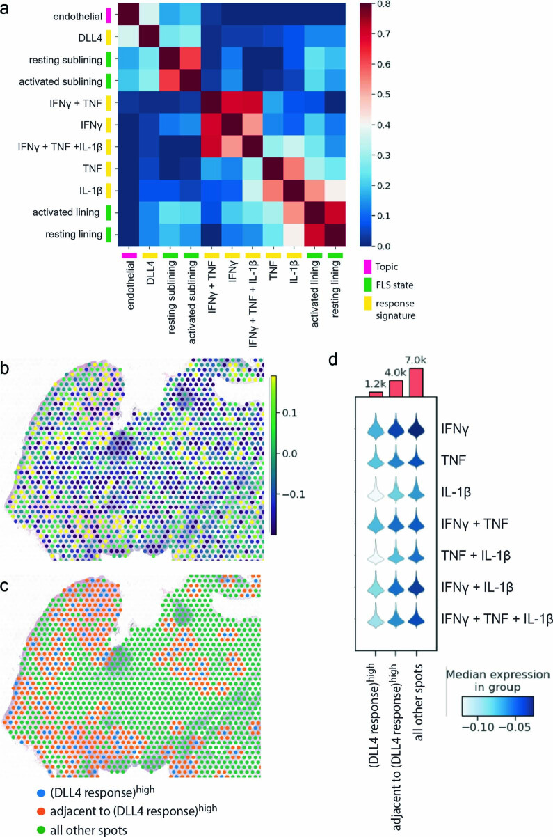 Extended Data Fig. 7